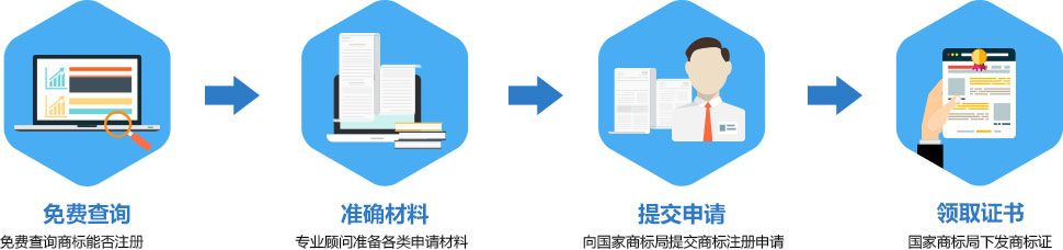 僅需4步全程無憂、快捷注冊商標(biāo)